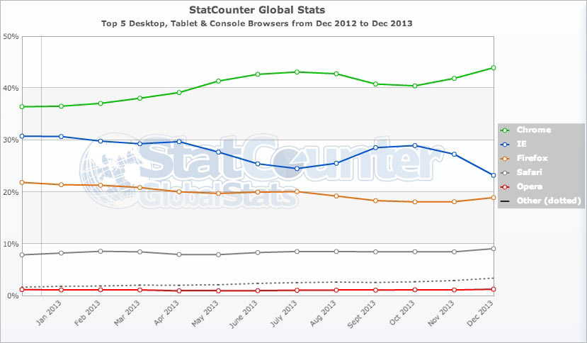 StatCounter-browser-201212-201312