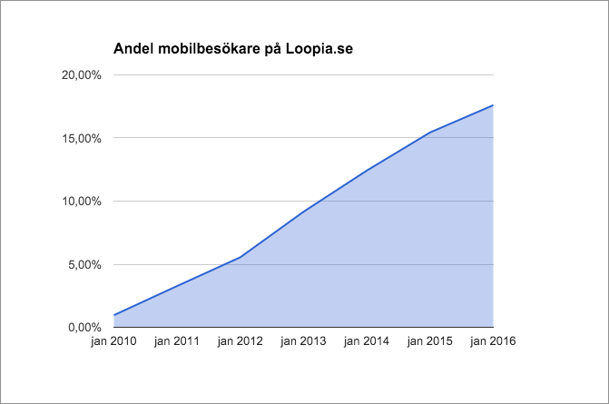 Diagram över antalet mobilbesökare på loopia.se från år 2010-2016. Det ökar för varje år som går. Dags att mobilanpassa din sajt!