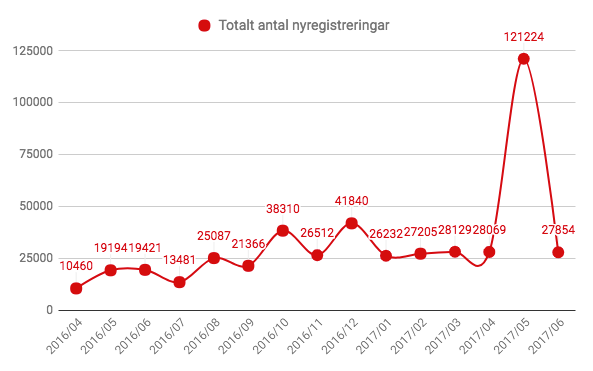 Statistik över totalt antal nyregistrerade .se-domäner april 2016-juni 2017