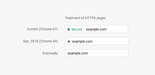 Skärmdump från Googles blogg som visar hur adressfältet kommer att se ut i olika versioner av Chrome.